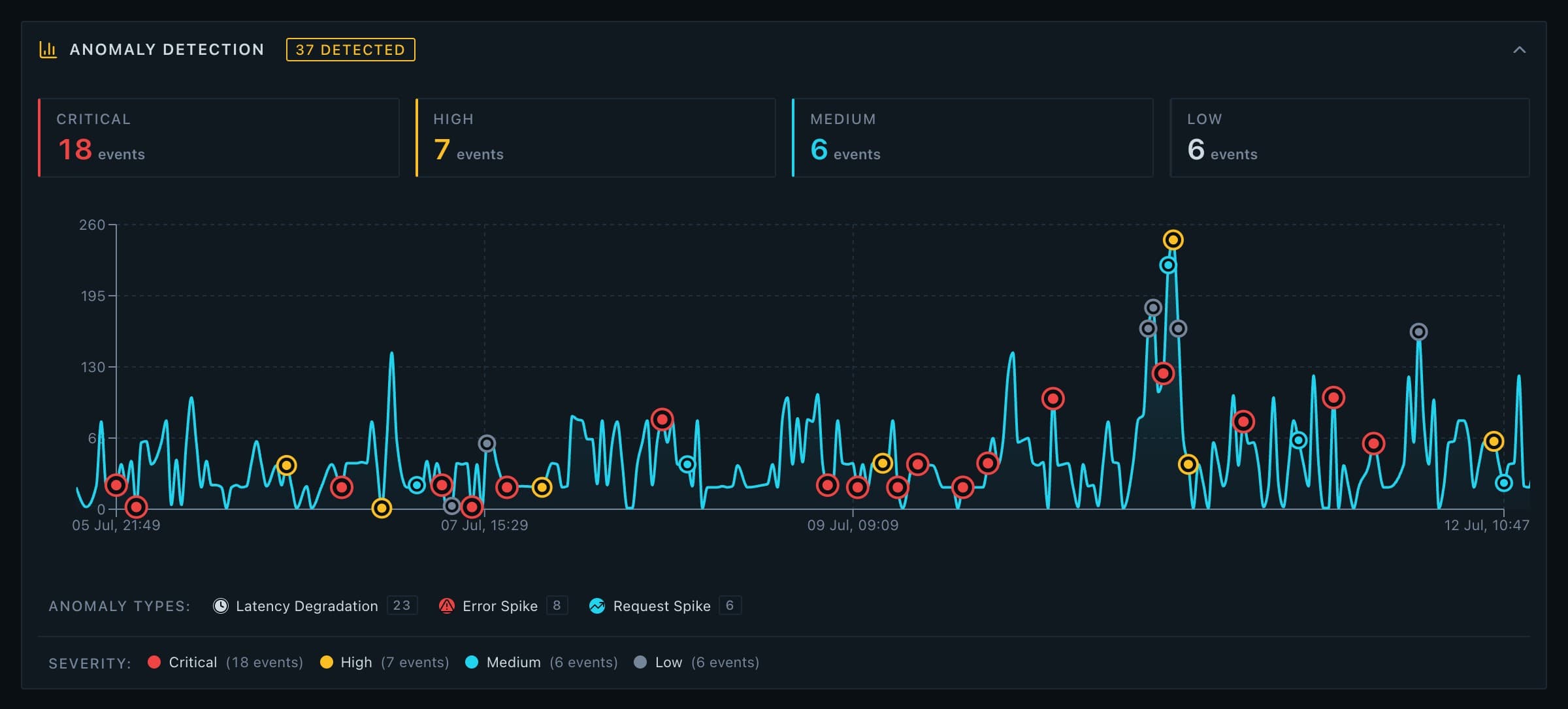 InsanityLogs anomaly detection: severity counts above a traffic strip chart with anomaly markers sitting on the curve