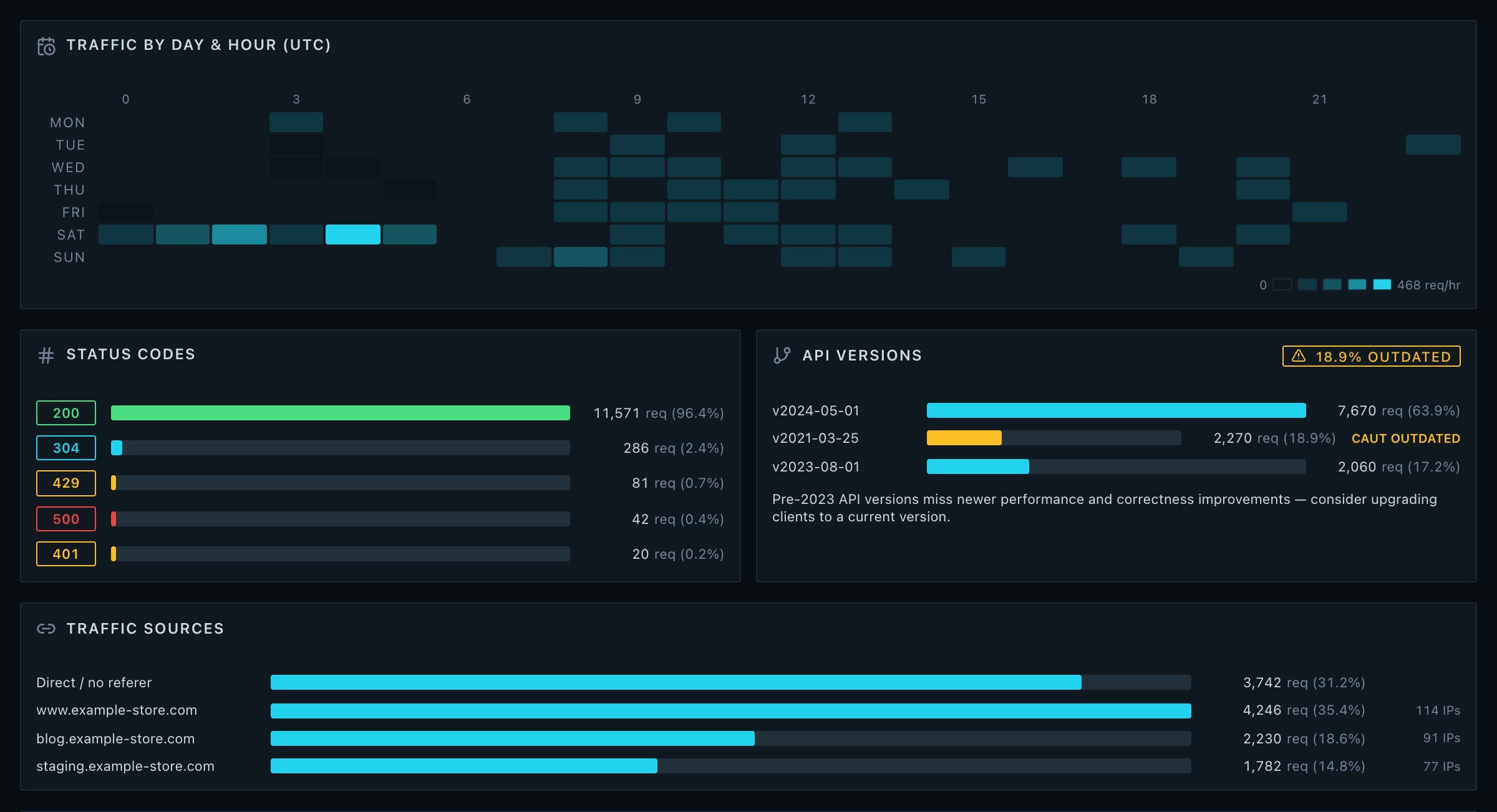 The InsanityLogs signals view: a UTC day by hour traffic heatmap, a status-code breakdown, API versions with an outdated-version warning, and traffic sources