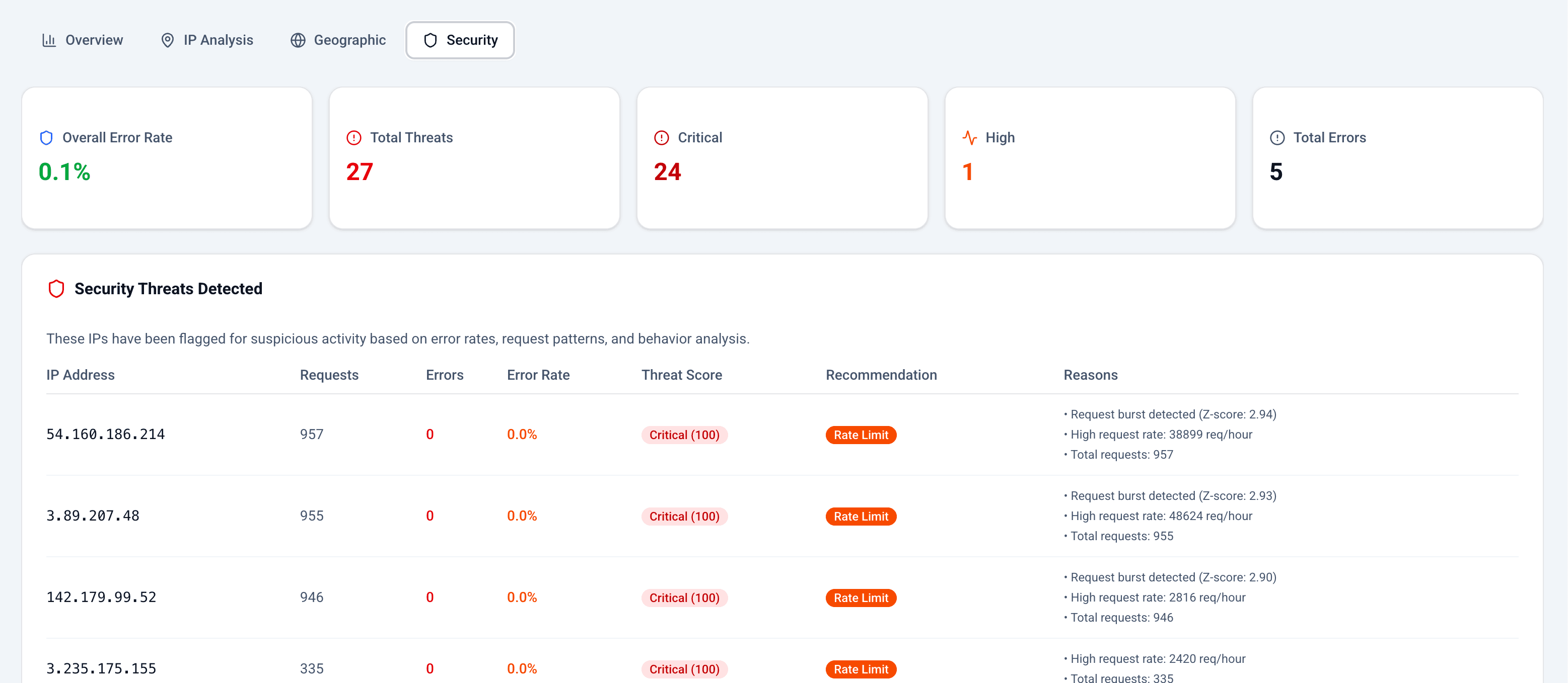 InsanityLogs security tab showing threat detection and flagged IPs